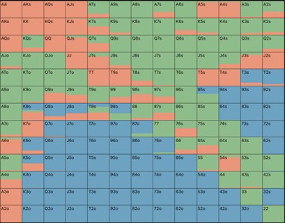 Blind vs Blind: Your Complete Guide for 3betting Strategy