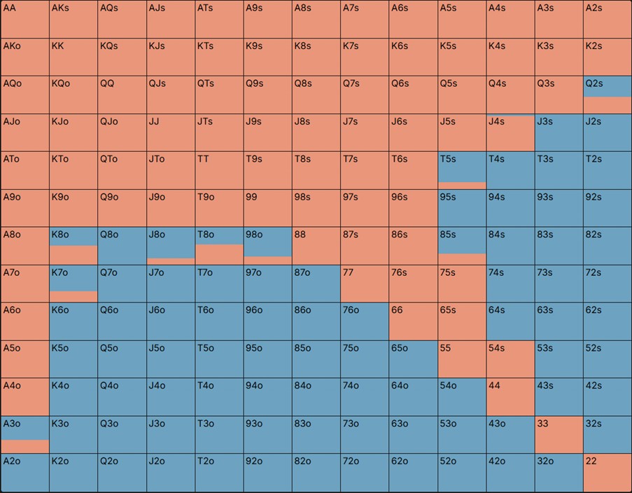 Beginner’s Guide to Advanced Button Stealing: GTO BTN RFI