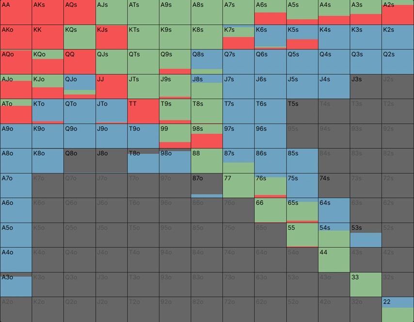SB 3bb RFI vs BB 9bb 3bet, Call 26.2% 4bet 20.8% 
