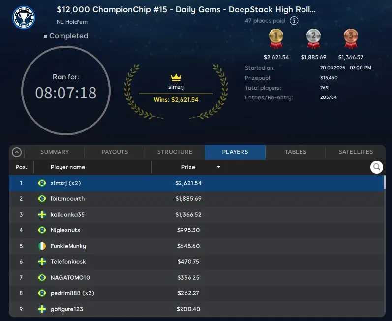 ChampionChip Games Event #15 Final Table Results