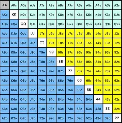 Combinations Chart